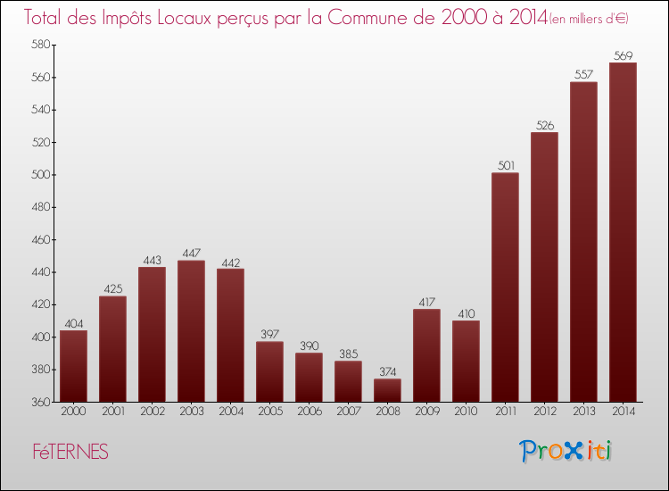 Evolution des Impôts Locaux pour la commune de FéTERNES de 2000 à 2014 Evolution des Impôts Locaux pour FéTERNES de 2000 à 2014