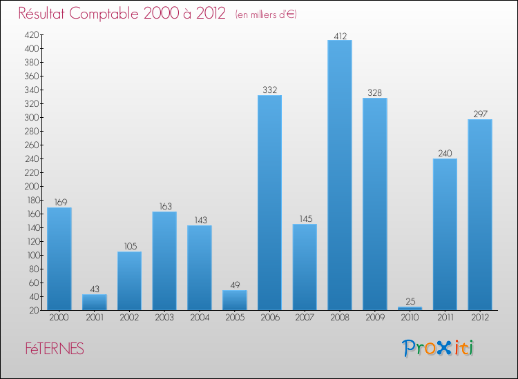 Evolution du résultat comptable pour la commune de FéTERNES de 2000 à 2012 Evolution du résultat comptable pour FéTERNES de 2000 à 2012