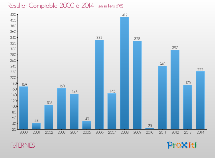 Evolution du résultat comptable pour la commune de FéTERNES de 2000 à 2014 Evolution du résultat comptable pour FéTERNES de 2000 à 2014