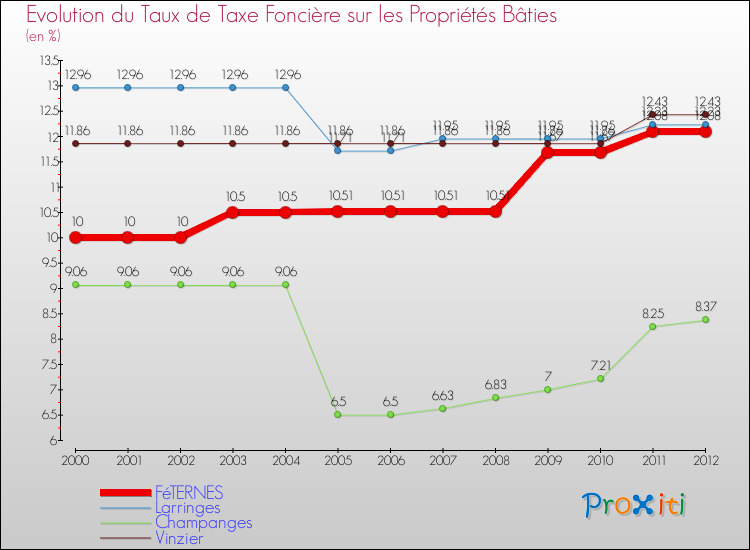 Evolution du taux de la taxe foncière sur le bati pour FéTERNES et les communes proches de 2000 à 2012 Comparaison des taux de taxe foncière sur le bati pour FéTERNES et les communes voisines de 2000 à 2012