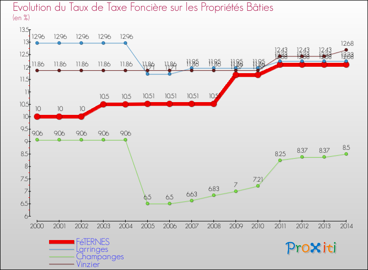 Evolution du taux de la taxe foncière sur le bati pour FéTERNES et les communes proches de 2000 à 2014 Comparaison des taux de taxe foncière sur le bati pour FéTERNES et les communes voisines de 2000 à 2014