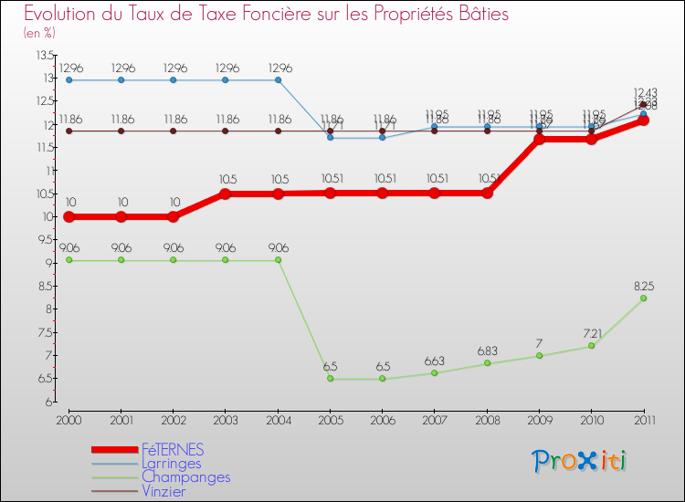 Evolution du taux de la taxe foncière sur le bati pour FéTERNES et les communes proches Comparaison des taux de taxe foncière sur le bati pour FéTERNES et les communes voisines