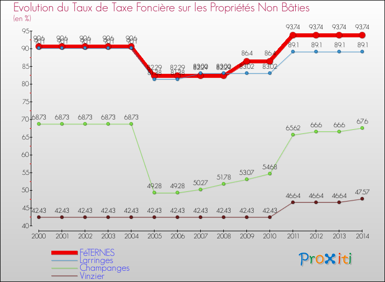 Evolution du taux de la taxe foncière sur les immeubles et terrains non batis pour FéTERNES et les communes proches de 2000 à 2014 Comparaison des taux de la taxe foncière sur les immeubles et terrains non batis pour FéTERNES et les communes voisines de 2000 à 2014