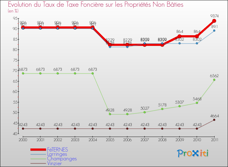 Evolution du taux de la taxe foncière sur les immeubles et terrains non batis pour FéTERNES et les communes proches Comparaison des taux de la taxe foncière sur les immeubles et terrains non batis pour FéTERNES et les communes voisines