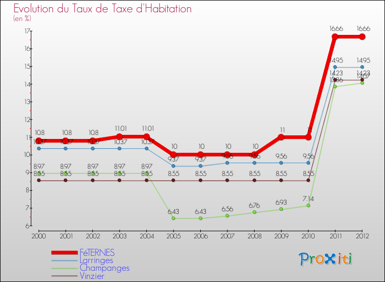 Evolution du taux de la taxe d'habitation pour FéTERNES et les communes proches Comparaison des taux de la taxe d'habitation pour FéTERNES et les communes voisines