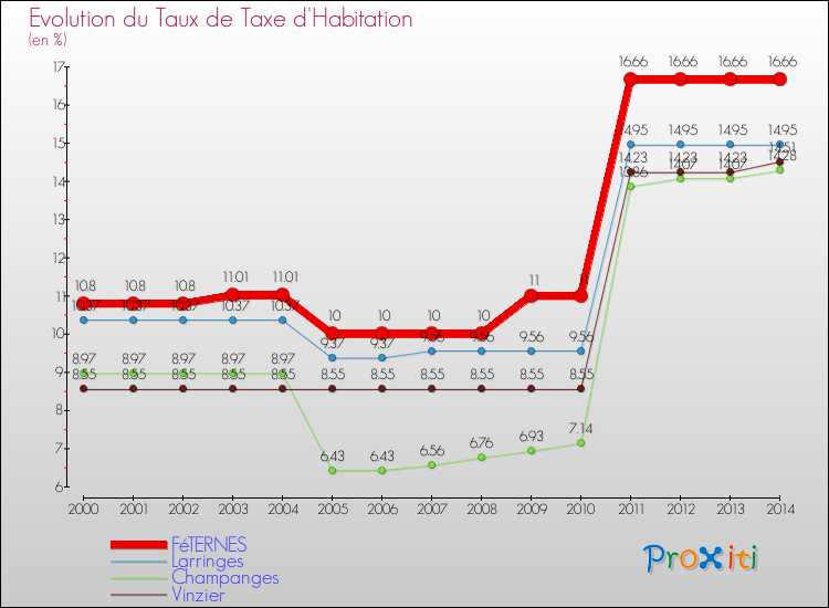 Evolution du taux de la taxe d'habitation pour FéTERNES et les communes proches de 2000 à 2014 Comparaison des taux de la taxe d'habitation pour FéTERNES et les communes voisines de 2000 à 2014