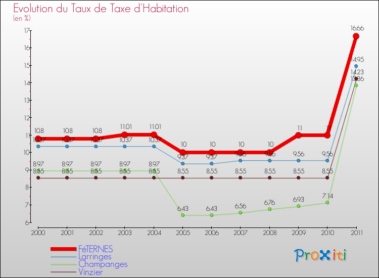 Evolution du taux de la taxe d'habitation pour FéTERNES et les communes proches Comparaison des taux de la taxe d'habitation pour FéTERNES et les communes voisines