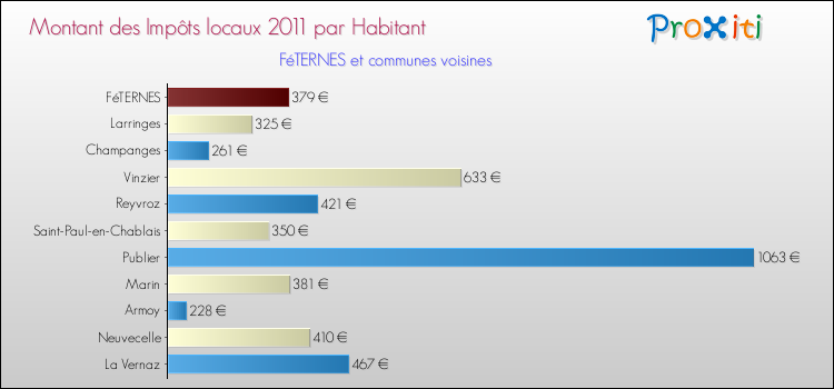 Montant des impôts locaux par Habitant pour FéTERNES et les communes proches Comparaison des impôts locaux par habitant pour FéTERNES et les communes voisines