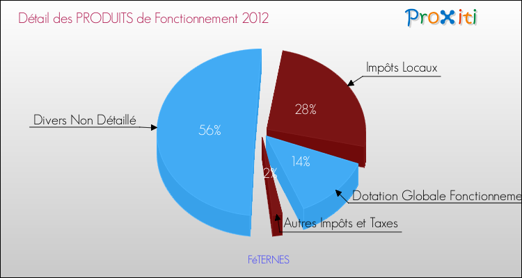Décomposition du Budget de Fonctionnement 2012 de la commune de FéTERNES Budget de Fonctionnement 2012 pour la commune de FéTERNES