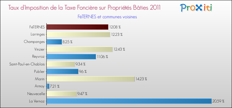 Taux d'imposition de la taxe foncière sur le bati 2011 pour FéTERNES et les communes proches Comparaison des taux d'imposition de la taxe foncière sur le bati 2011 pour FéTERNES et les communes voisines
