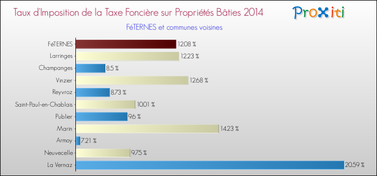 Taux d'imposition de la taxe foncière sur le bati 2014 pour FéTERNES et les communes proches Comparaison des taux d'imposition de la taxe foncière sur le bati 2014 pour FéTERNES et les communes voisines