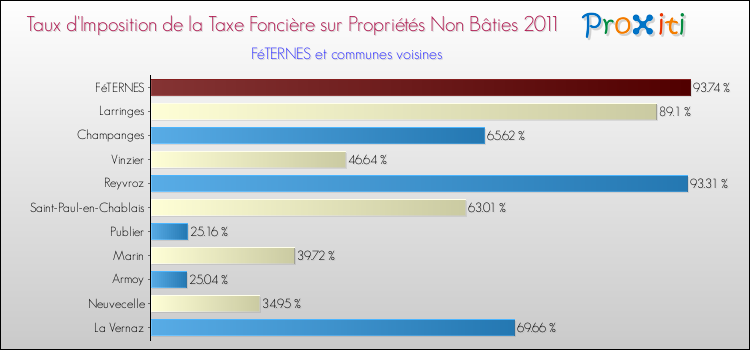 Taux d'imposition de la taxe foncière sur les immeubles et terrains non batis 2011 pour FéTERNES et les communes proches Comparaison des taux d'imposition de la taxe foncière sur les immeubles et terrains non batis 2011 pour FéTERNES et les communes voisines