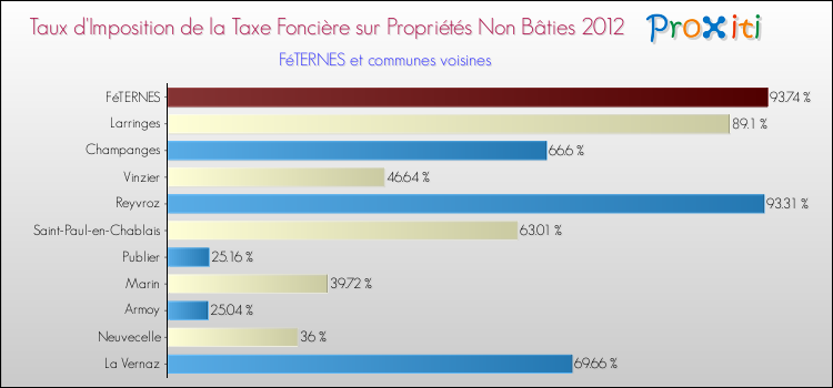 Taux d'imposition de la taxe foncière sur les immeubles et terrains non batis 2012 pour FéTERNES et les communes proches Comparaison des taux d'imposition de la taxe foncière sur les immeubles et terrains non batis 2012 pour FéTERNES et les communes voisines