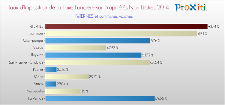 Taux d'imposition de la taxe foncière sur les immeubles et terrains non batis 2014 pour FéTERNES et les communes proches Comparaison des taux d'imposition de la taxe foncière sur les immeubles et terrains non batis 2014 pour FéTERNES et les communes voisines