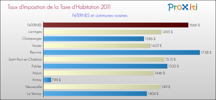Taux d'imposition de la taxe d'habitation 2011 pour FéTERNES et les communes proches Comparaison des taux d'imposition de la taxe d'habitation 2011 pour FéTERNES et les communes voisines