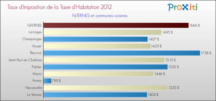 Taux d'imposition de la taxe d'habitation 2012 pour FéTERNES et les communes proches Comparaison des taux d'imposition de la taxe d'habitation 2012 pour FéTERNES et les communes voisines