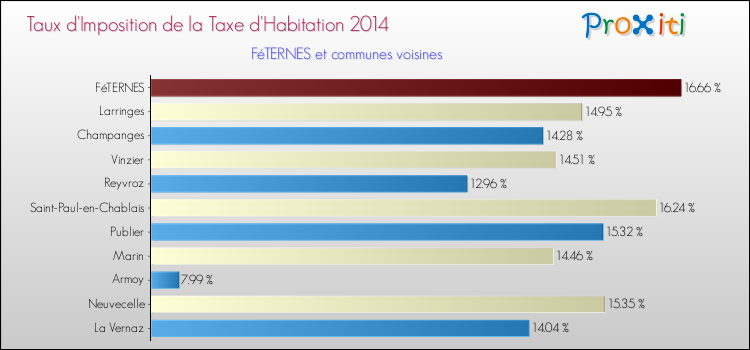 Taux d'imposition de la taxe d'habitation 2014 pour FéTERNES et les communes proches Comparaison des taux d'imposition de la taxe d'habitation 2014 pour FéTERNES et les communes voisines