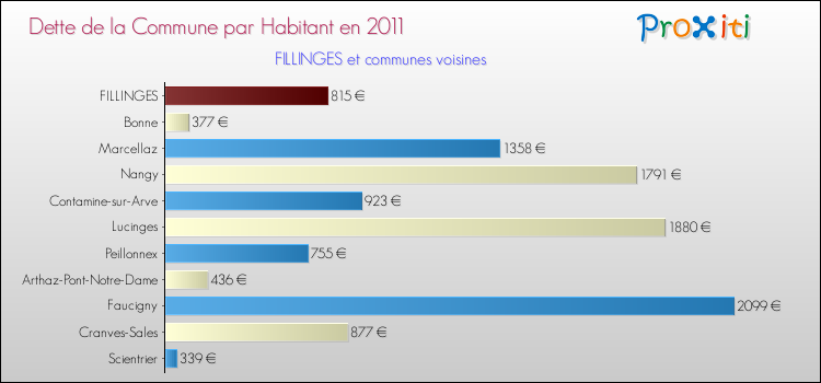 Dette par habitant de la commune en 2011 pour FILLINGES et les communes proches Comparaison de la dette par habitant de la commune en 2011 pour FILLINGES et les communes voisines
