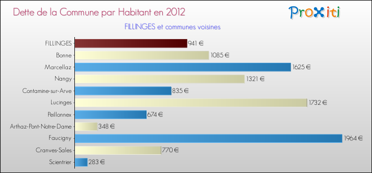 Dette par habitant de la commune en 2012 pour FILLINGES et les communes proches Comparaison de la dette par habitant de la commune en 2012 pour FILLINGES et les communes voisines
