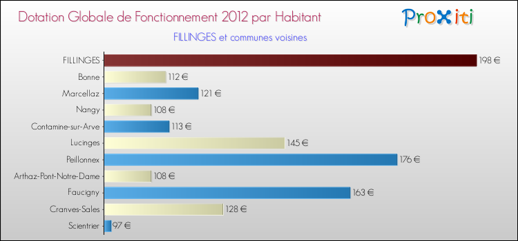 Montant des dotations globales de fonctionnement DGF par Habitant pour FILLINGES et les communes proches Comparaison des des dotations globales de fonctionnement DGF par habitant pour FILLINGES et les communes voisines