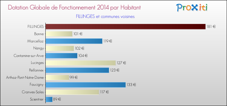 Montant des dotations globales de fonctionnement DGF par Habitant pour FILLINGES et les communes proches en 2014. Comparaison des des dotations globales de fonctionnement DGF par habitant pour FILLINGES et les communes voisines en 2014.