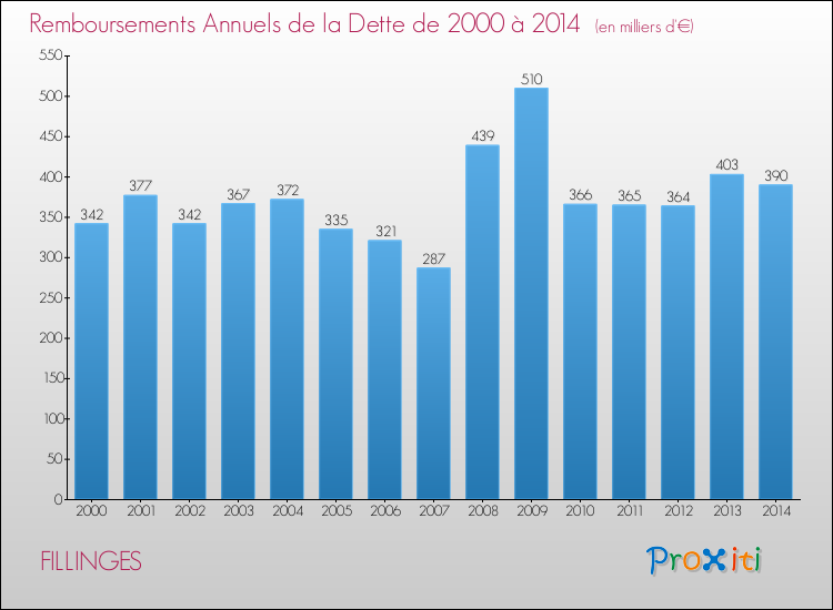 Evolution de l'annuité de la dette pour la commune de FILLINGES de 2000 à 2014 Annuités de la dette pour FILLINGES de 2000 à 2014