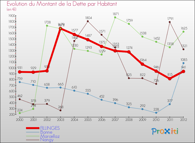 Evolution de la dette par habitant pour la commune de FILLINGES et les communes proches de 2000 à 2012 Comparaison de la dette par habitant pour FILLINGES et les communes voisines de 2000 à 2012