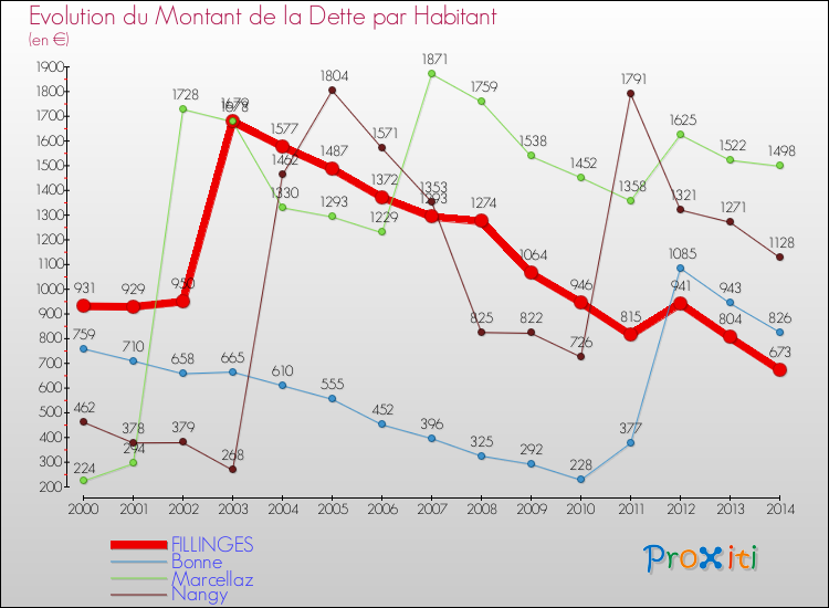 Evolution de la dette par habitant pour la commune de FILLINGES et les communes proches de 2000 à 2014 Comparaison de la dette par habitant pour FILLINGES et les communes voisines de 2000 à 2014