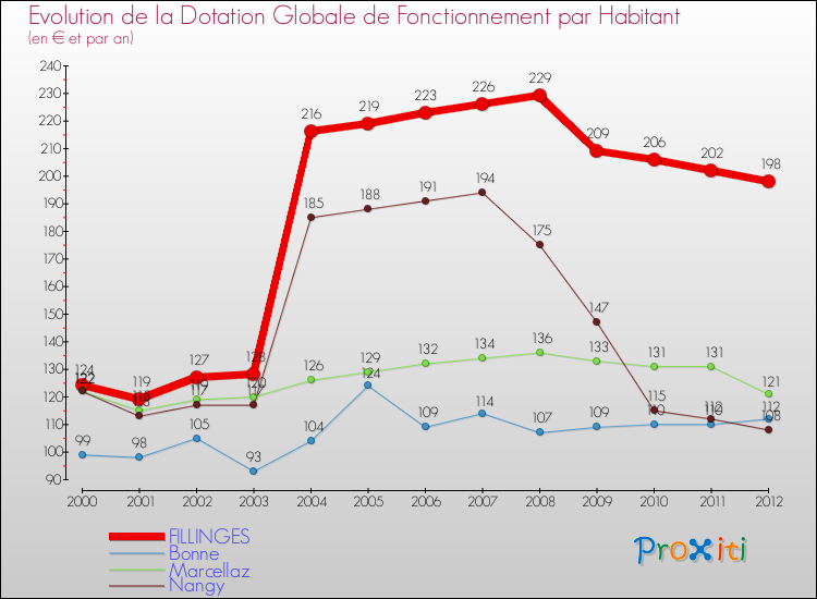 Evolution et montant de la dotation globale de fonctionnement par Habitant pour FILLINGES et les communes proches Comparaison des dotations globales de fonctionnement par habitant pour FILLINGES et les communes voisines