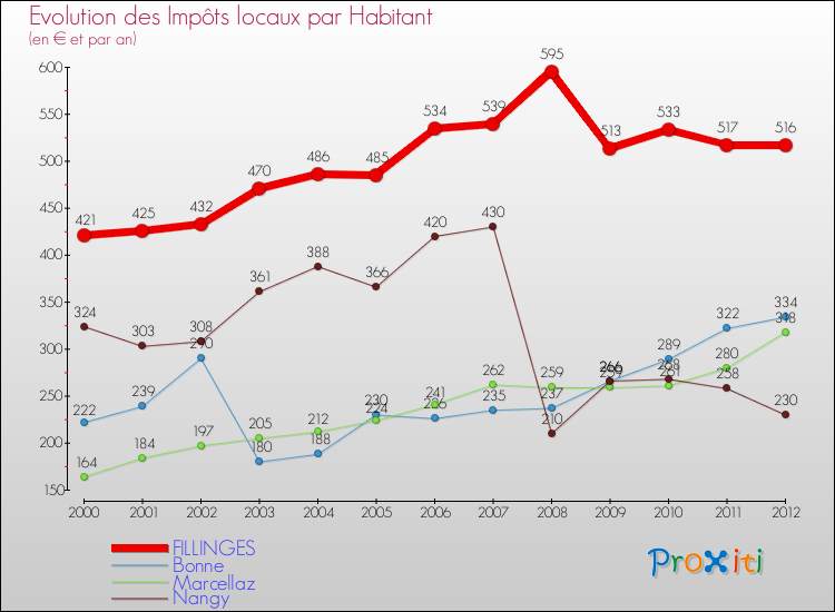Evolution et montant des impôts locaux par Habitant pour FILLINGES et les communes proches Comparaison des impôts locaux par habitant pour FILLINGES et les communes voisines