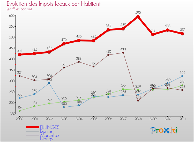 Evolution et montant des impôts locaux par Habitant pour FILLINGES et les communes proches Comparaison des impôts locaux par habitant pour FILLINGES et les communes voisines
