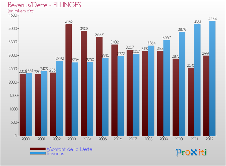 Evolution comparée de la dette et des revenus pour la commune de FILLINGES de 2000 à 2012 Comparaison de la dette et des revenus pour FILLINGES de 2000 à 2012