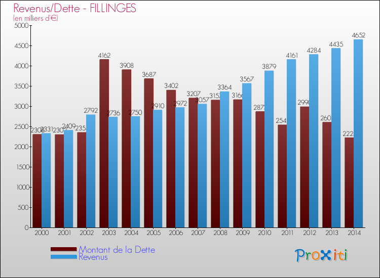 Evolution comparée de la dette et des revenus pour la commune de FILLINGES de 2000 à 2014 Comparaison de la dette et des revenus pour FILLINGES de 2000 à 2014