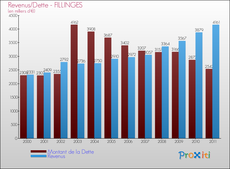 Evolution comparée de la dette et des revenus pour la commune de FILLINGES de 2000 à 2011 Comparaison de la dette et des revenus pour FILLINGES de 2000 à 2011