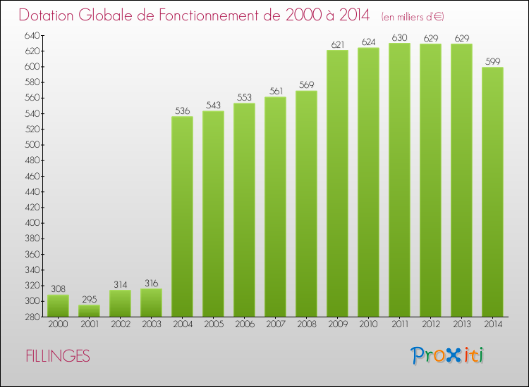 Evolution du montant de la Dotation Globale de Fonctionnement pour la commune de FILLINGES de 2000 à 2014 Evolution du montant de la Dotation Globale de Fonctionnement pour FILLINGES de 2000 à 2014