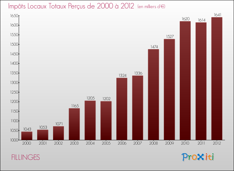 Evolution des Impôts Locaux pour la commune de FILLINGES de 2000 à 2012 Evolution des Impôts Locaux pour FILLINGES de 2000 à 2012
