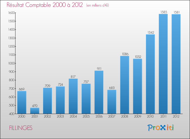 Evolution du résultat comptable pour la commune de FILLINGES de 2000 à 2012 Evolution du résultat comptable pour FILLINGES de 2000 à 2012