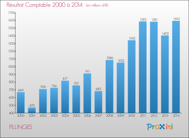 Evolution du résultat comptable pour la commune de FILLINGES de 2000 à 2014 Evolution du résultat comptable pour FILLINGES de 2000 à 2014