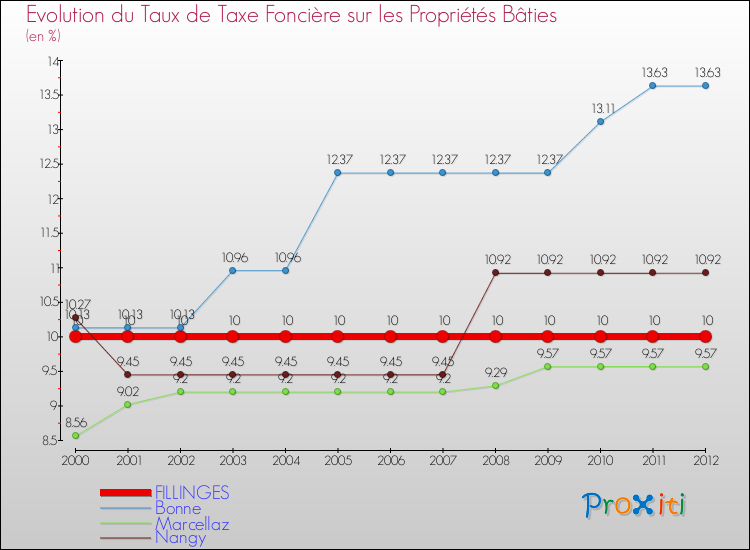 Evolution du taux de la taxe foncière sur le bati pour FILLINGES et les communes proches de 2000 à 2012 Comparaison des taux de taxe foncière sur le bati pour FILLINGES et les communes voisines de 2000 à 2012