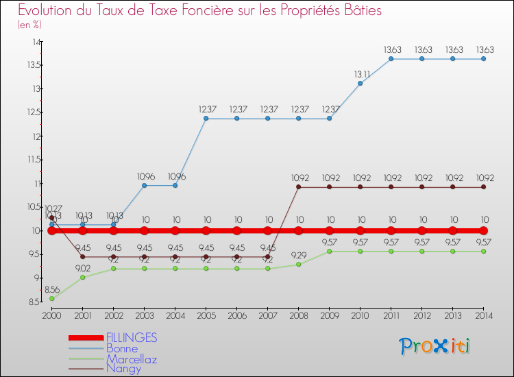 Evolution du taux de la taxe foncière sur le bati pour FILLINGES et les communes proches de 2000 à 2014 Comparaison des taux de taxe foncière sur le bati pour FILLINGES et les communes voisines de 2000 à 2014