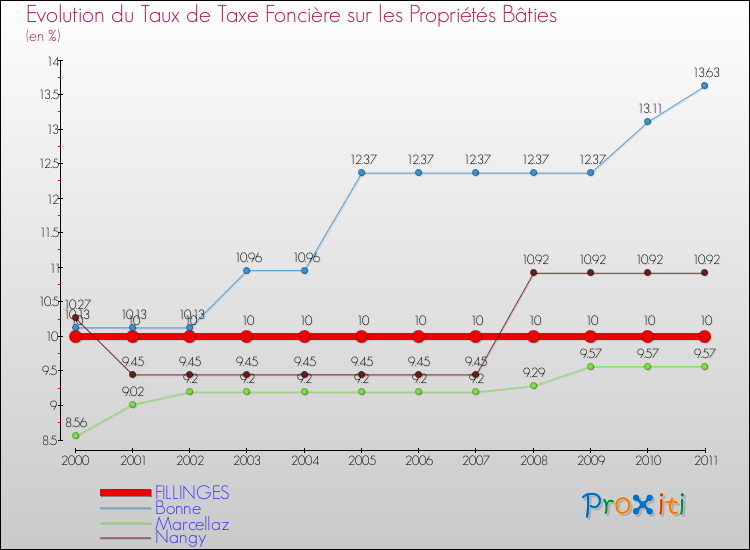 Evolution du taux de la taxe foncière sur le bati pour FILLINGES et les communes proches Comparaison des taux de taxe foncière sur le bati pour FILLINGES et les communes voisines