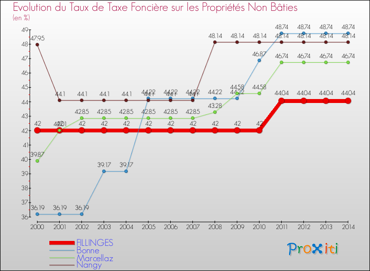 Evolution du taux de la taxe foncière sur les immeubles et terrains non batis pour FILLINGES et les communes proches de 2000 à 2014 Comparaison des taux de la taxe foncière sur les immeubles et terrains non batis pour FILLINGES et les communes voisines de 2000 à 2014