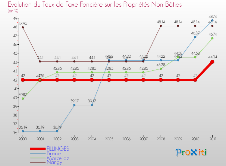 Evolution du taux de la taxe foncière sur les immeubles et terrains non batis pour FILLINGES et les communes proches Comparaison des taux de la taxe foncière sur les immeubles et terrains non batis pour FILLINGES et les communes voisines