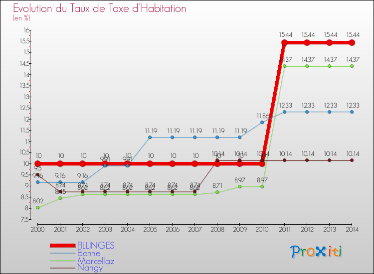 Evolution du taux de la taxe d'habitation pour FILLINGES et les communes proches de 2000 à 2014 Comparaison des taux de la taxe d'habitation pour FILLINGES et les communes voisines de 2000 à 2014