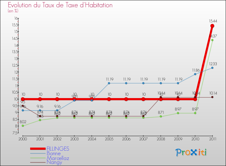 Evolution du taux de la taxe d'habitation pour FILLINGES et les communes proches Comparaison des taux de la taxe d'habitation pour FILLINGES et les communes voisines