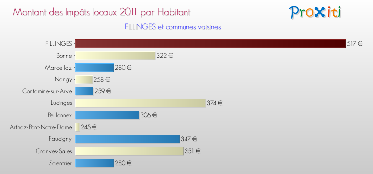 Montant des impôts locaux par Habitant pour FILLINGES et les communes proches Comparaison des impôts locaux par habitant pour FILLINGES et les communes voisines