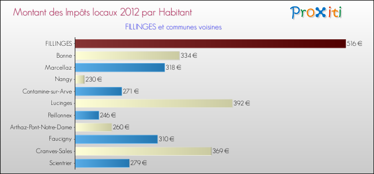 Montant des impôts locaux par Habitant pour FILLINGES et les communes proches Comparaison des impôts locaux par habitant pour FILLINGES et les communes voisines