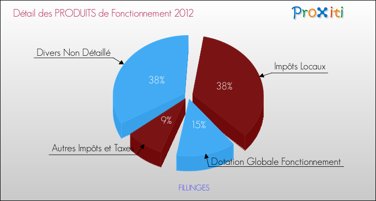Décomposition du Budget de Fonctionnement 2012 de la commune de FILLINGES Budget de Fonctionnement 2012 pour la commune de FILLINGES