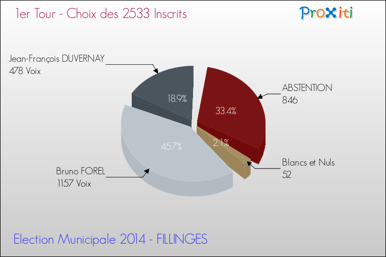 Résultats par rapport aux inscrits au 1er Tour des Elections Municipales 2014 de la commune de FILLINGES Elections Municipales 2014 - Résultats par rapport aux inscrits au 1er Tour pour la commune de FILLINGES