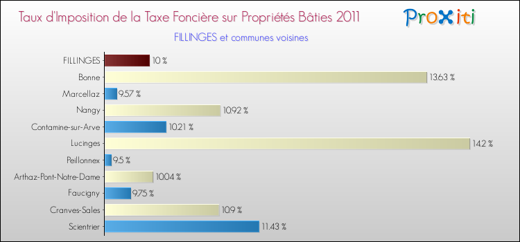 Taux d'imposition de la taxe foncière sur le bati 2011 pour FILLINGES et les communes proches Comparaison des taux d'imposition de la taxe foncière sur le bati 2011 pour FILLINGES et les communes voisines